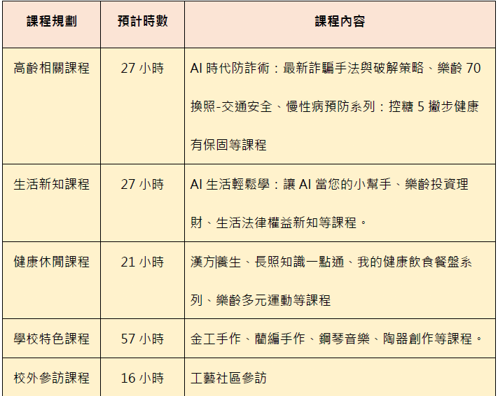 課程規劃